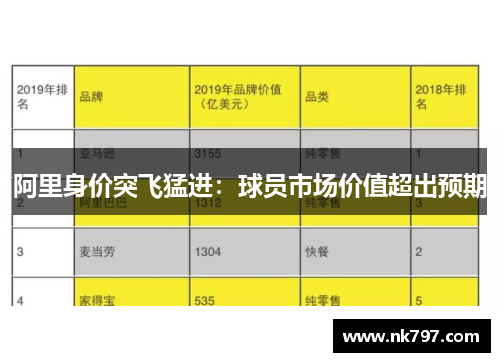 阿里身价突飞猛进：球员市场价值超出预期